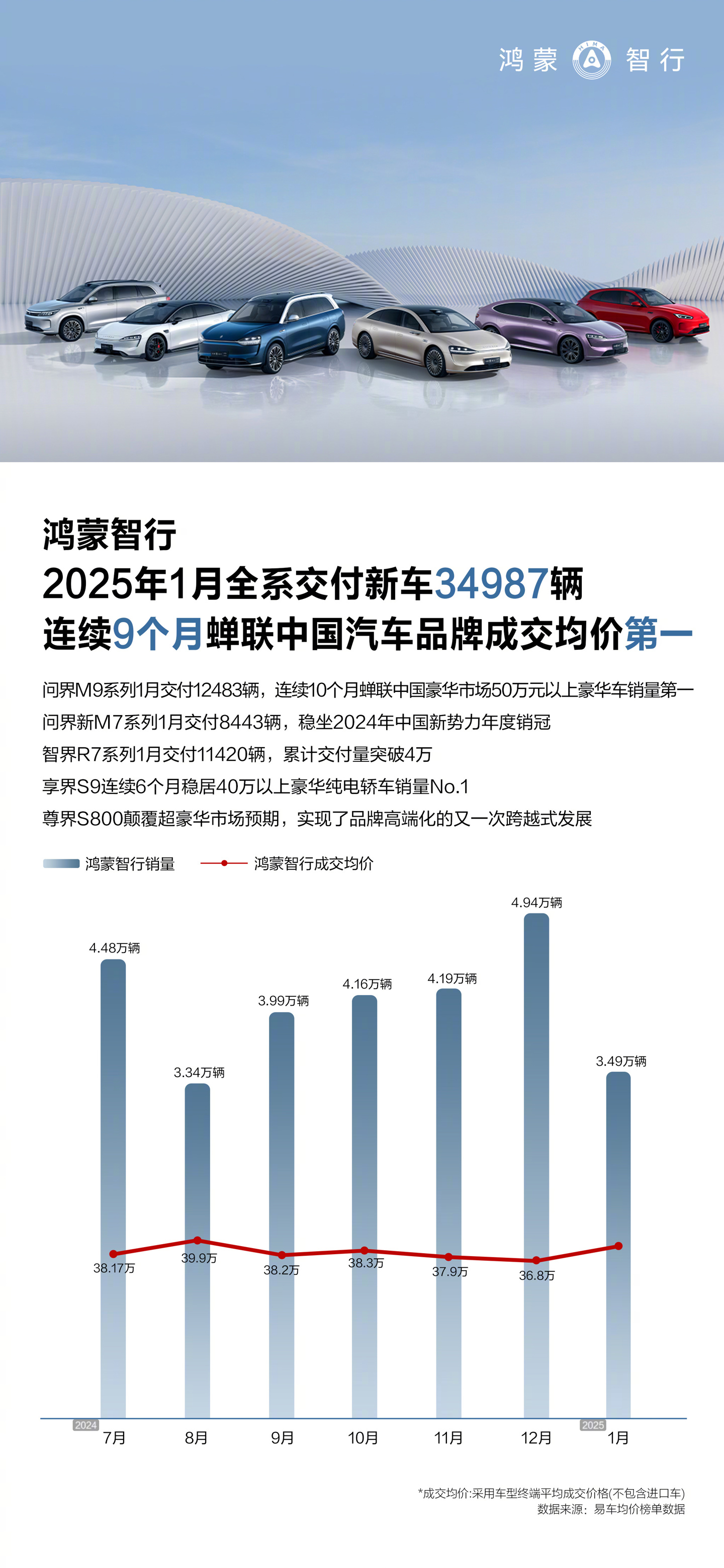 鸿蒙智行1月交付新车34987辆，问界M9交付12483辆成