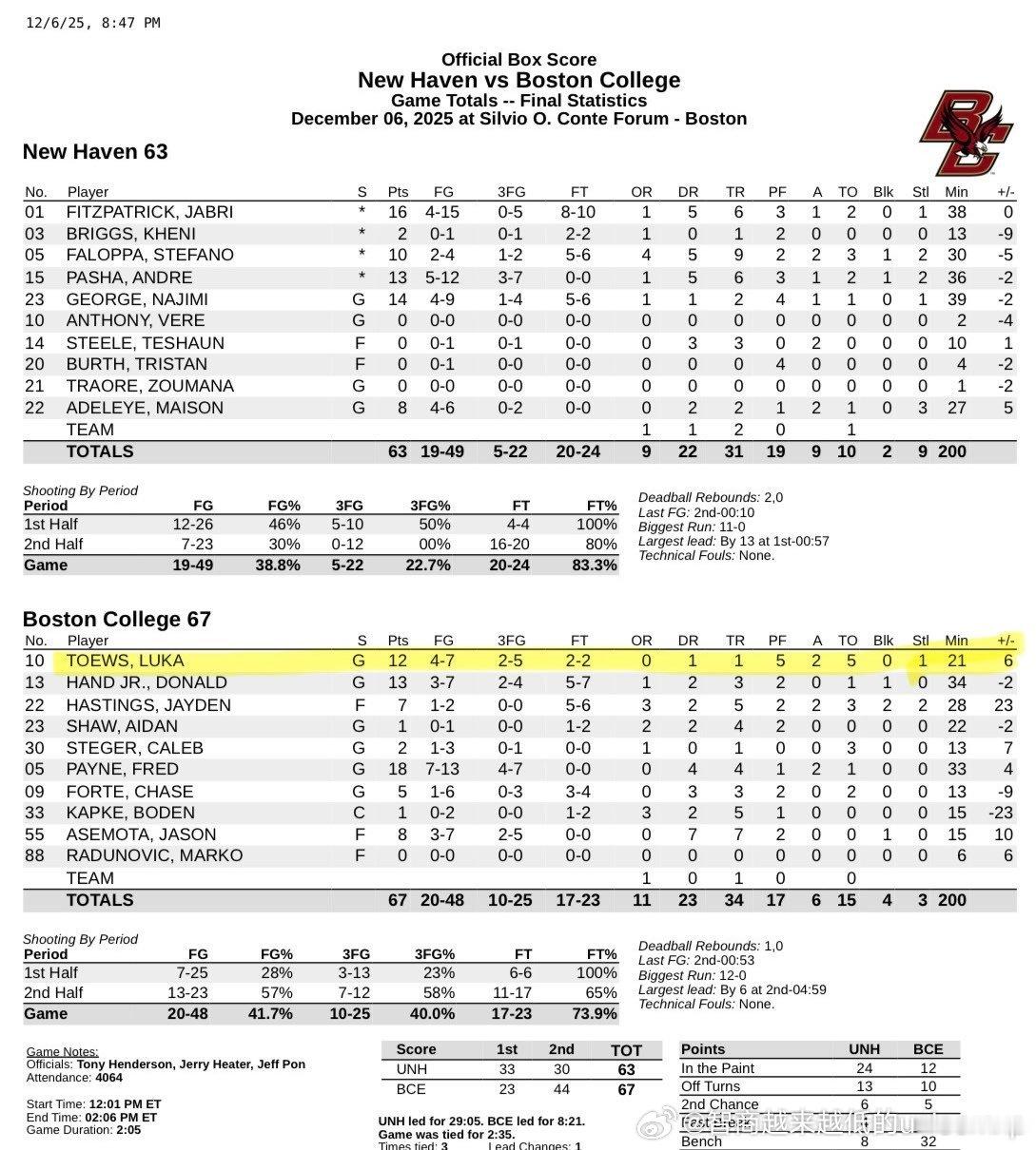 近期表现出色的波士顿学院日本控卫泰福斯-流河大学生涯首获先发机会，出场21分钟得