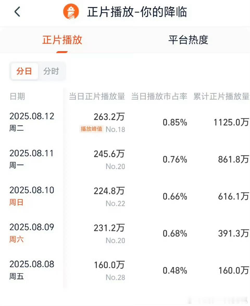 黄俊捷《你的降临》完结后播放量还一路上涨啊，完全无营销，是真不错！ ​​​