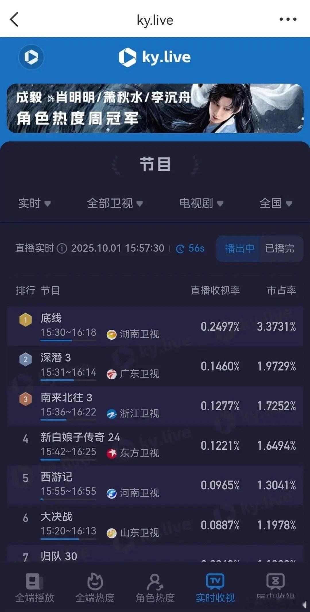 成毅《深潜》和《底线》国庆节湖南和广东卫视重播收视率又占卫视前二，好有实力 ​​