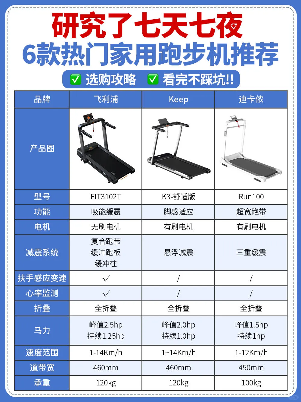 研究了七天七夜😭6款热门跑步机实测推荐❗️