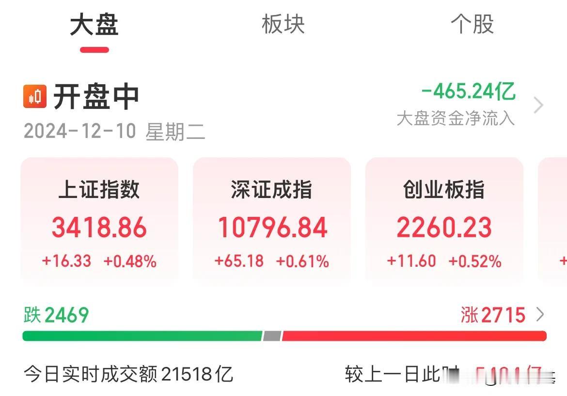涨还是没涨！利好出尽就是利空了？放量滞涨

富时A50大跌3.70%，富时中国三