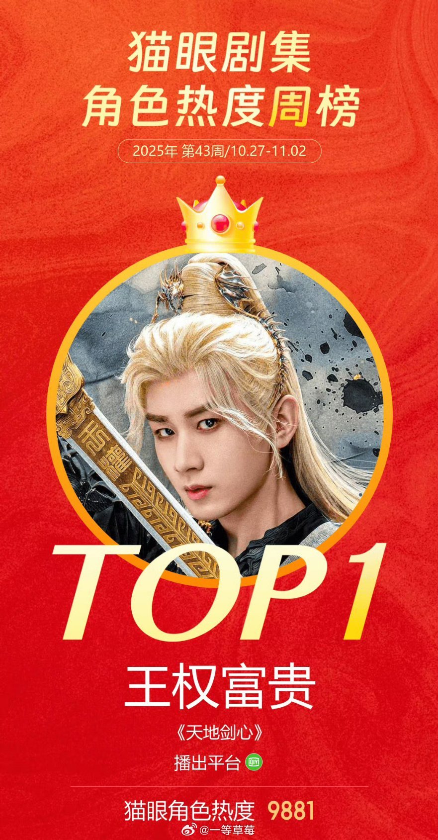 成毅王权富贵蝉联角色热度冠军 ​​​