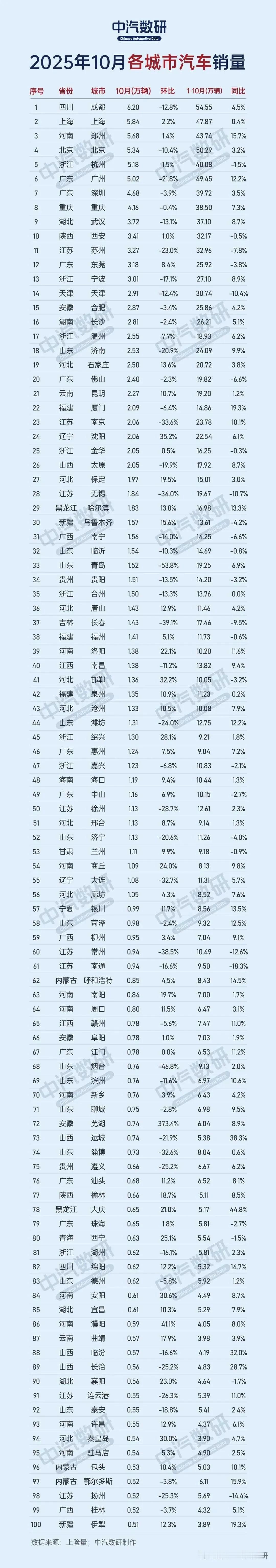 2025年全国各城市的汽车销量
成都超越全国所有城市，超过了中国四大一线城市，以