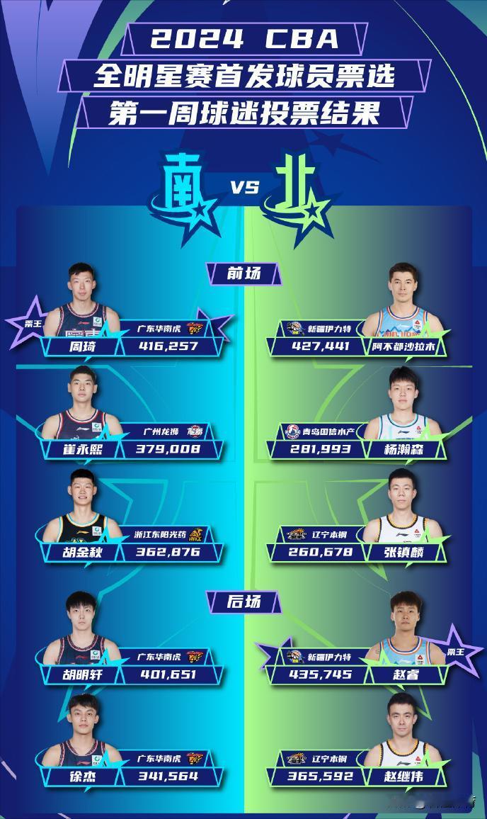 CBA全明星首发第一周票选结果出炉！赵睿成为票王，张镇麟最让人意外！

首周票选