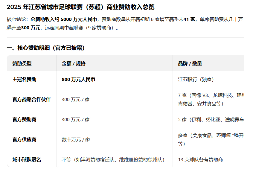 苏超主冠名商报价达到5000万苏超新赛季招商工作接近尾声根据相关数据，苏超202