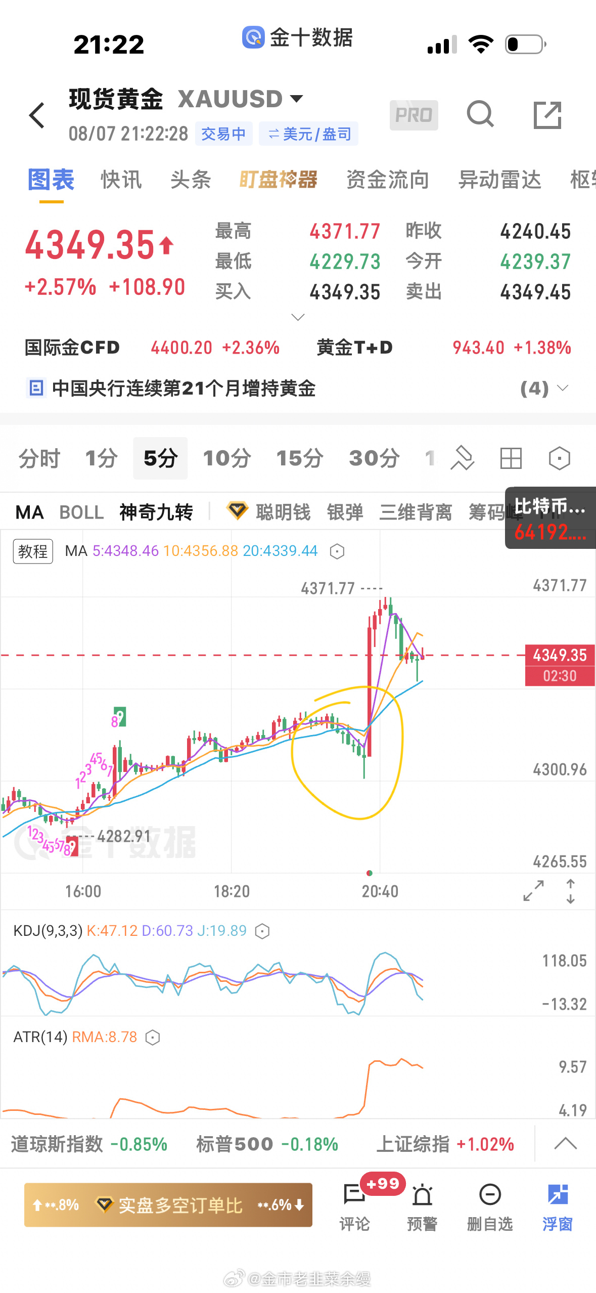 黄金  今晚如果没有数据，这段弱回调，也是等继续做多的本周比较好的就是不被这种弱