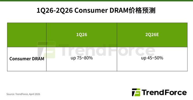 TrendForce预测:消费型内存2026年Q2将继续涨价45~50%,DDR3/DDR4供应持续