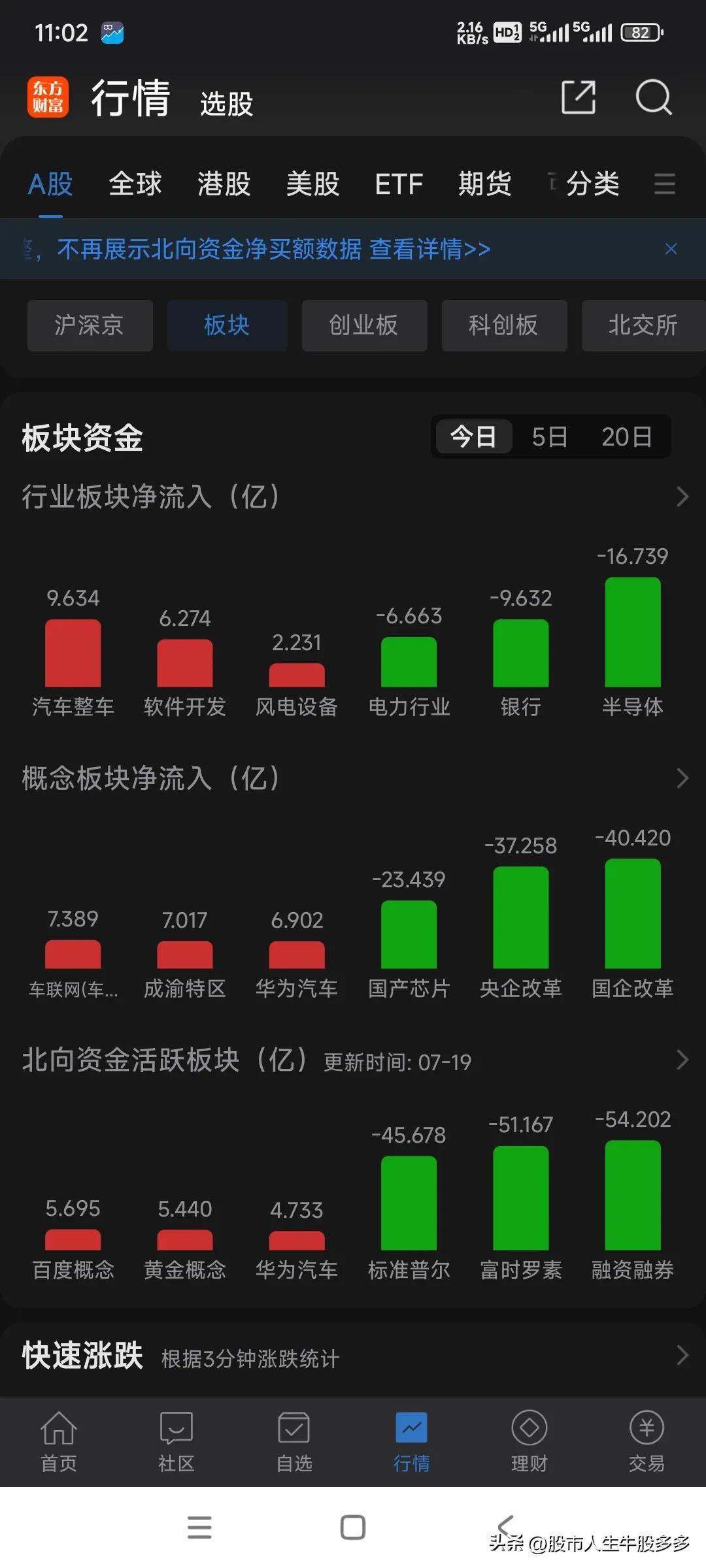今天明显是大盘股弱，小盘股强，上涨股票超过3100家。汽车板块继续走强，银行半导