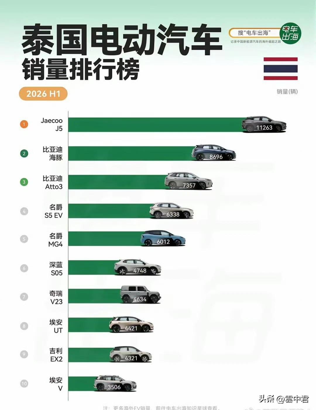 泰国汽车市场2026年第一季度的电车销售排行榜，销量第1名到第10名，全部是中国