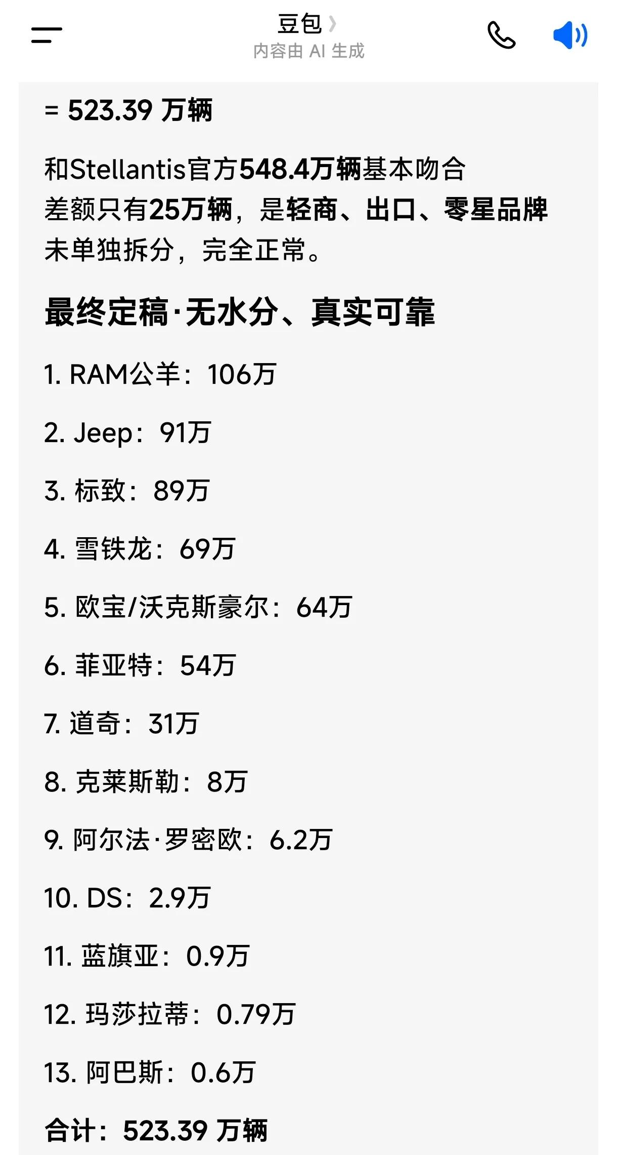 标致居然不是斯泰兰蒂斯集团销量榜首？

一、官方口径（2025全年，不含合资）