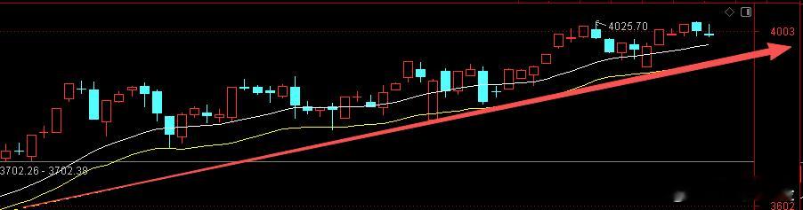 上证还在趋势线上震荡，创业板指数回踩到下沿支撑，且4000点下跌，情绪冰点，看一