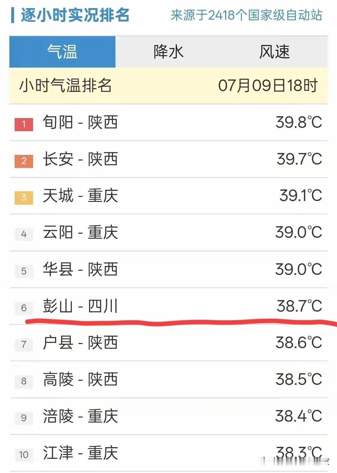 没有超过40度，前10个除了陕西和重庆，只有一个四川并且是彭山。

不是说简阳吗