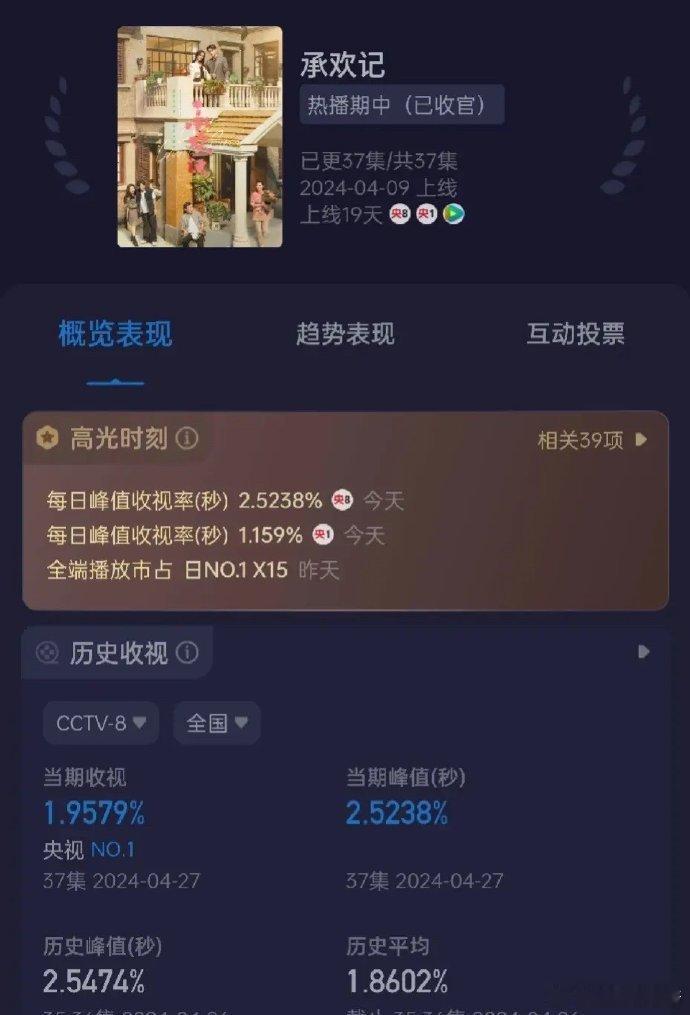 承欢记  大结局 收视1.9最高收视2.5， 都市剧 这个成绩有点厉害，最后大团