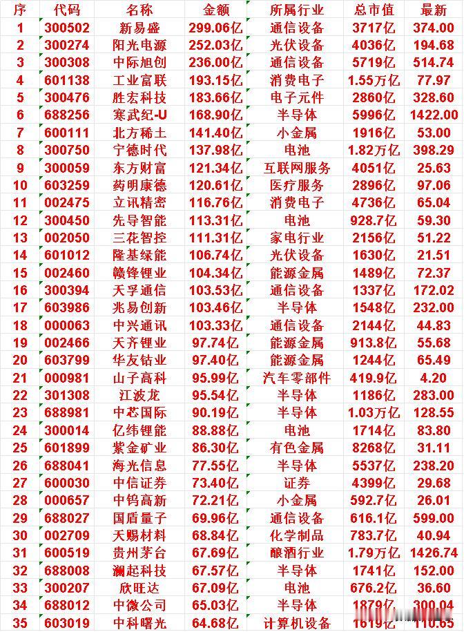 10月30日，成交金额最多的35名单汇总

新易盛：299.06亿元
阳光电源：