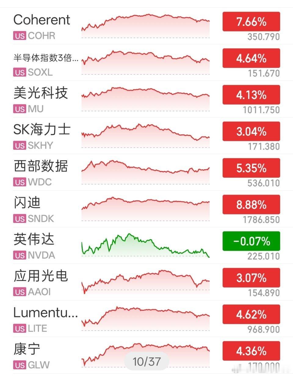 美股科技依旧红红的，看着就不错