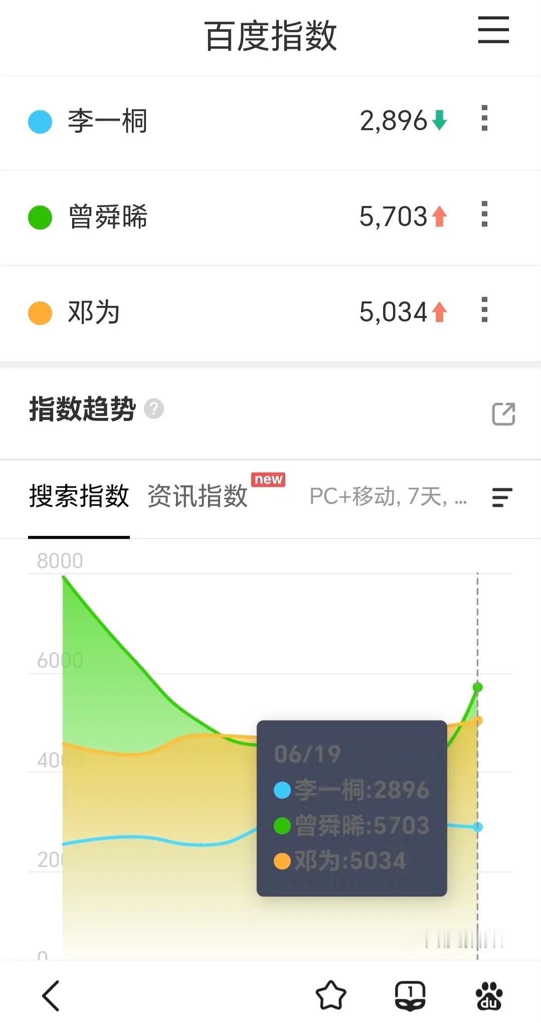 云秀行开播日百指曾舜晞＞邓为＞李一桐 