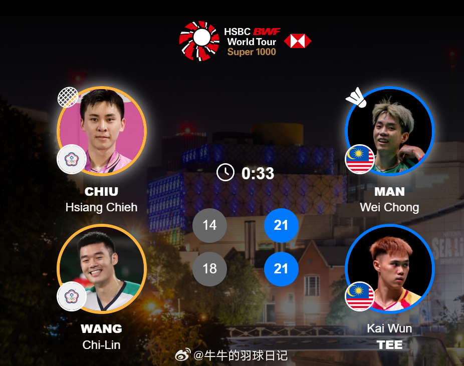男双 1/8赛 邱相榤/王齐麟 14-21 18-21 万炜聪(6)/郑凯文20