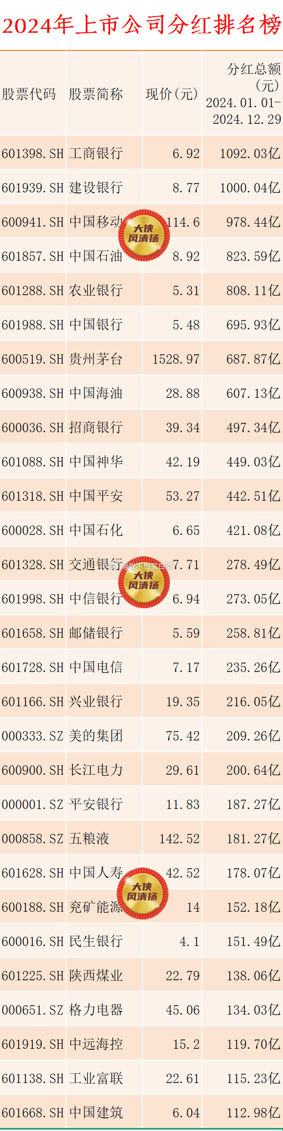 基金[超话]  看看今年上市公司分红榜单 