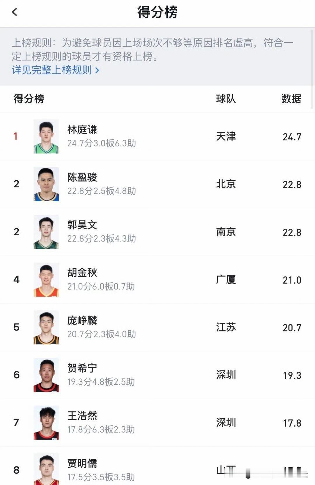 郭士强按照cba得分榜选球员，四轮过后，大概可以派出这套阵容！
C 胡金秋 王哲