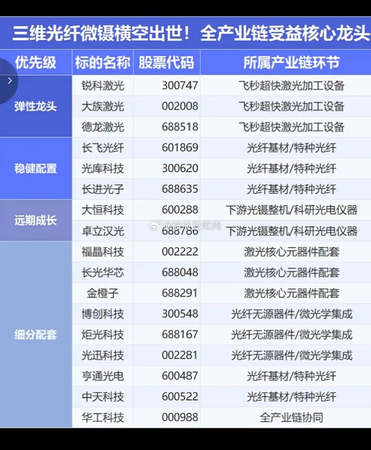 三维光纤微镊概念！1.特种光纤基材2.光纤激光/微纳光学元器件3.光镍整机4.飞