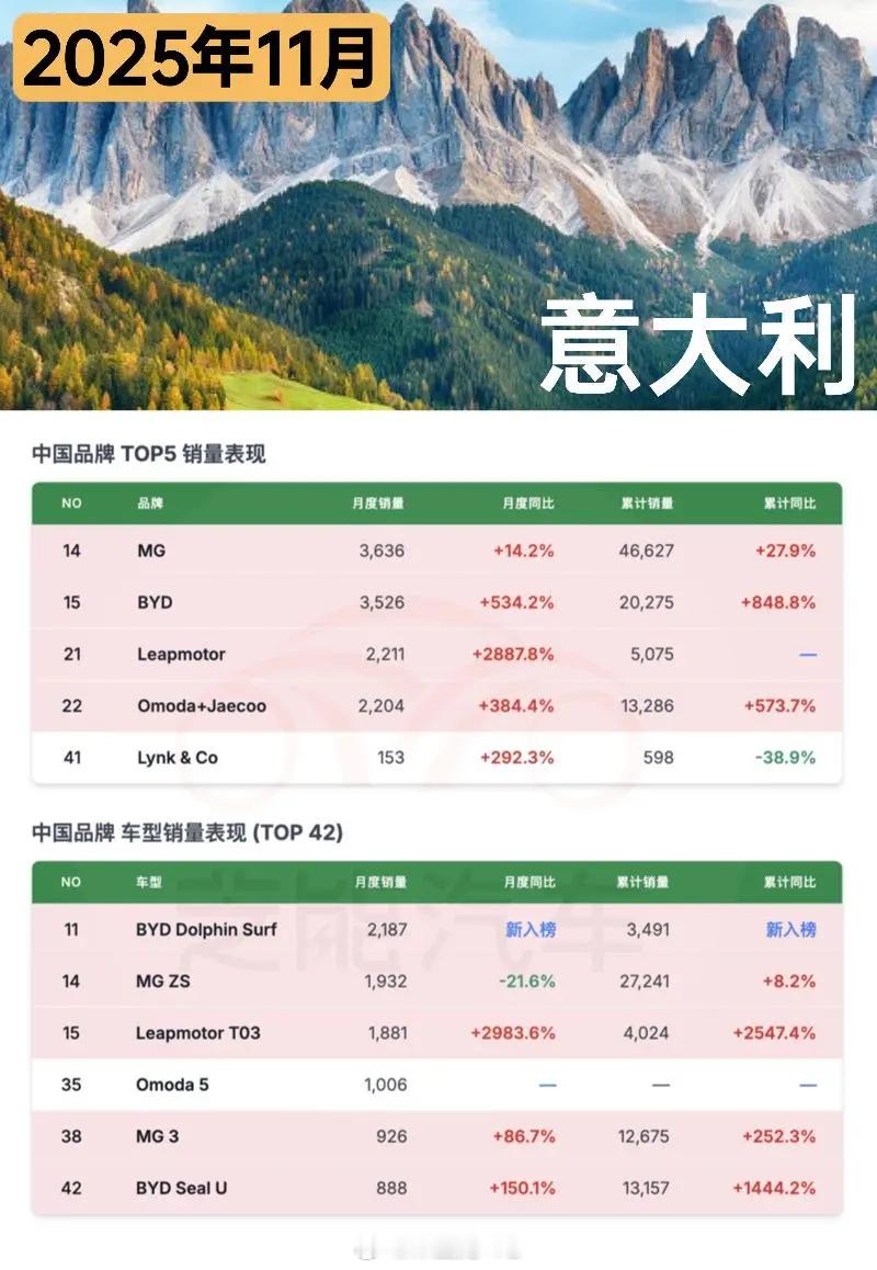 今年在欧洲，上汽的MG品牌销量是比较稳定的，基本盘没有大的变化，基本排在中国车企