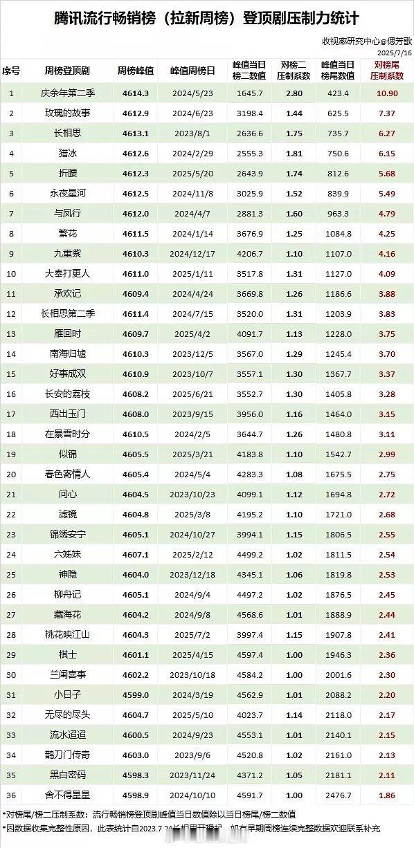 🐧拉新周榜登顶剧压制力统计 ​​​