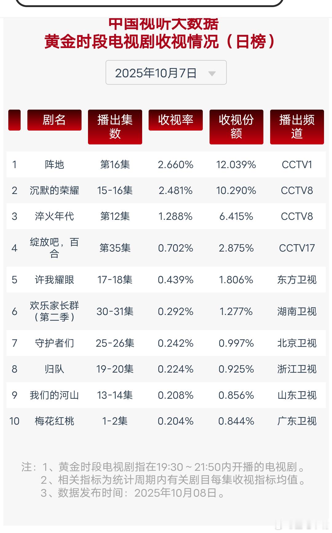 沉默的荣耀10月7日cvb收视日报阵地   2.660，酷云1.1592，系数2