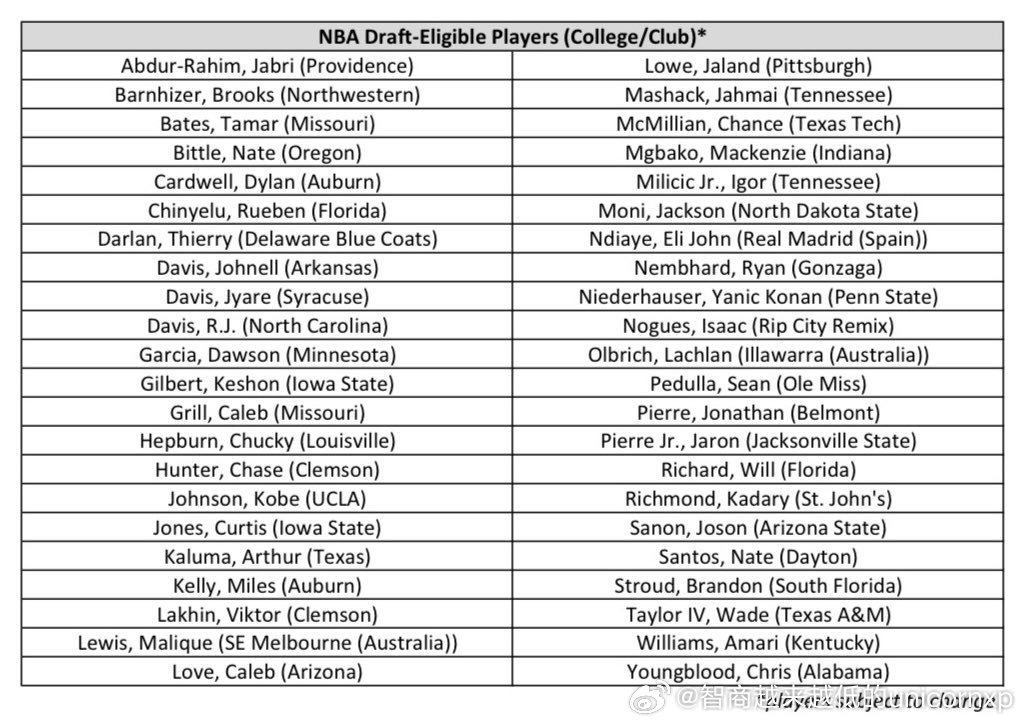 G联赛精英训练营名单，没有林葳的名单林葳中国男篮2025nba选秀NBA[超话]