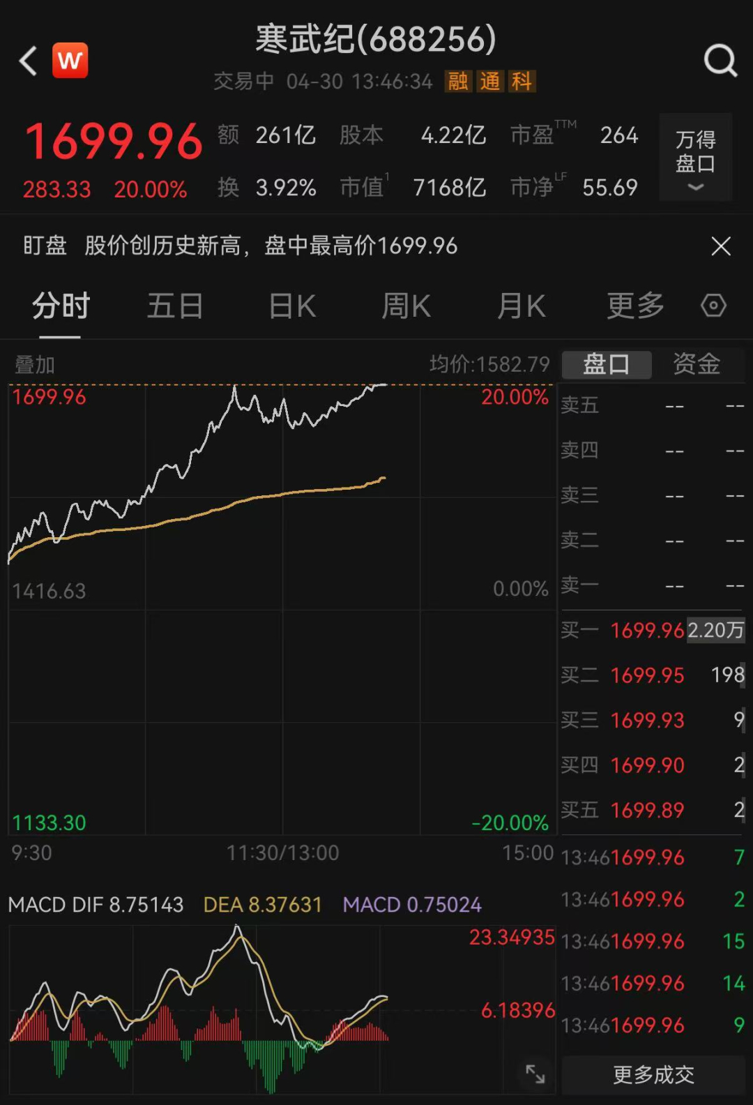 【#寒武纪20cm涨停了#】30日午后，寒武纪20cm涨停，成交额超260亿元，