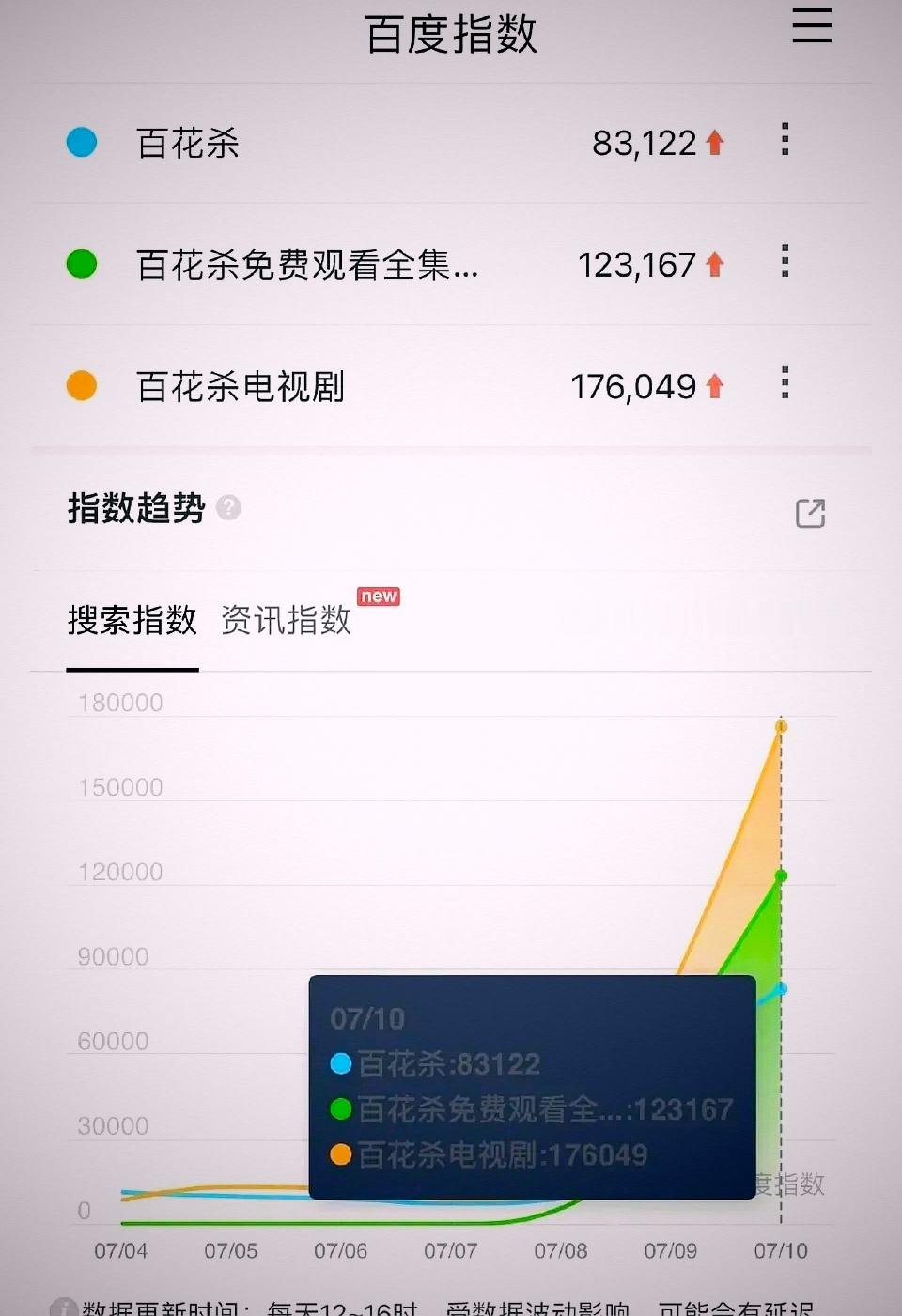 百花杀指数表现不错，而且地区分布挺干的哦电视剧百花杀