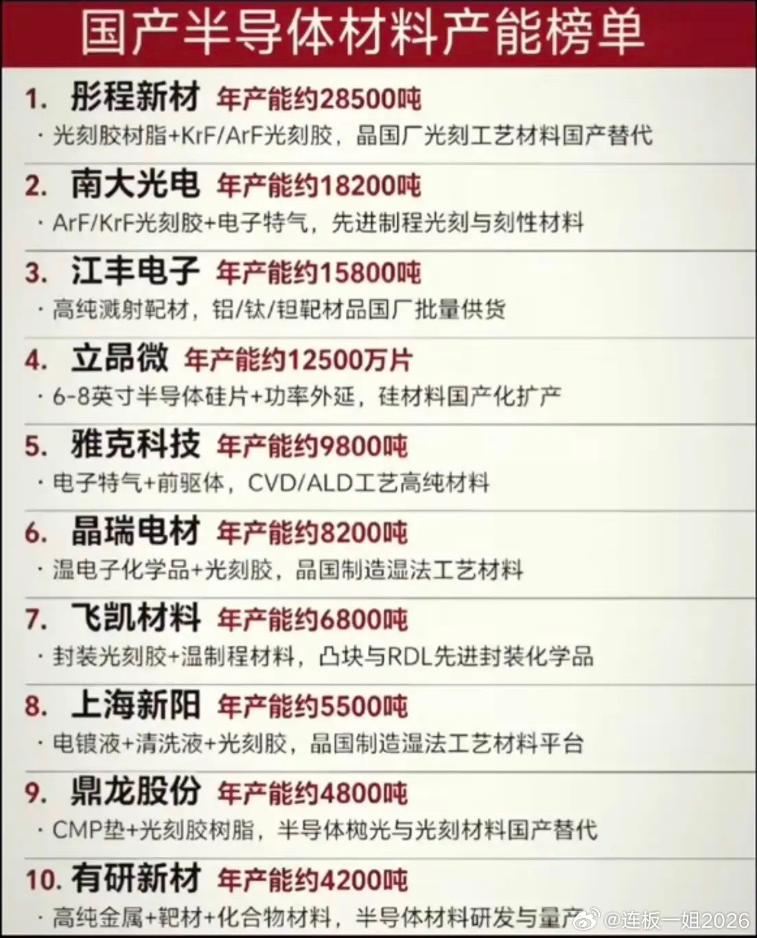 半导体材料：产能排行榜！买股就要买龙头：1.光刻胶树脂2.高纯溅射靶材3.半导体