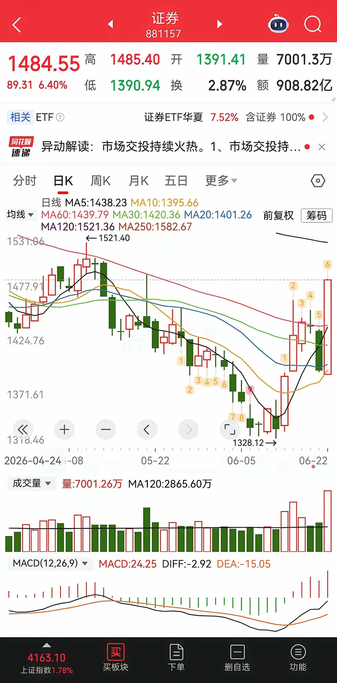 大金融全面爆发，可笑的是上个交易日大金融暴跌……证券直接反包！我告诉你，现在还不