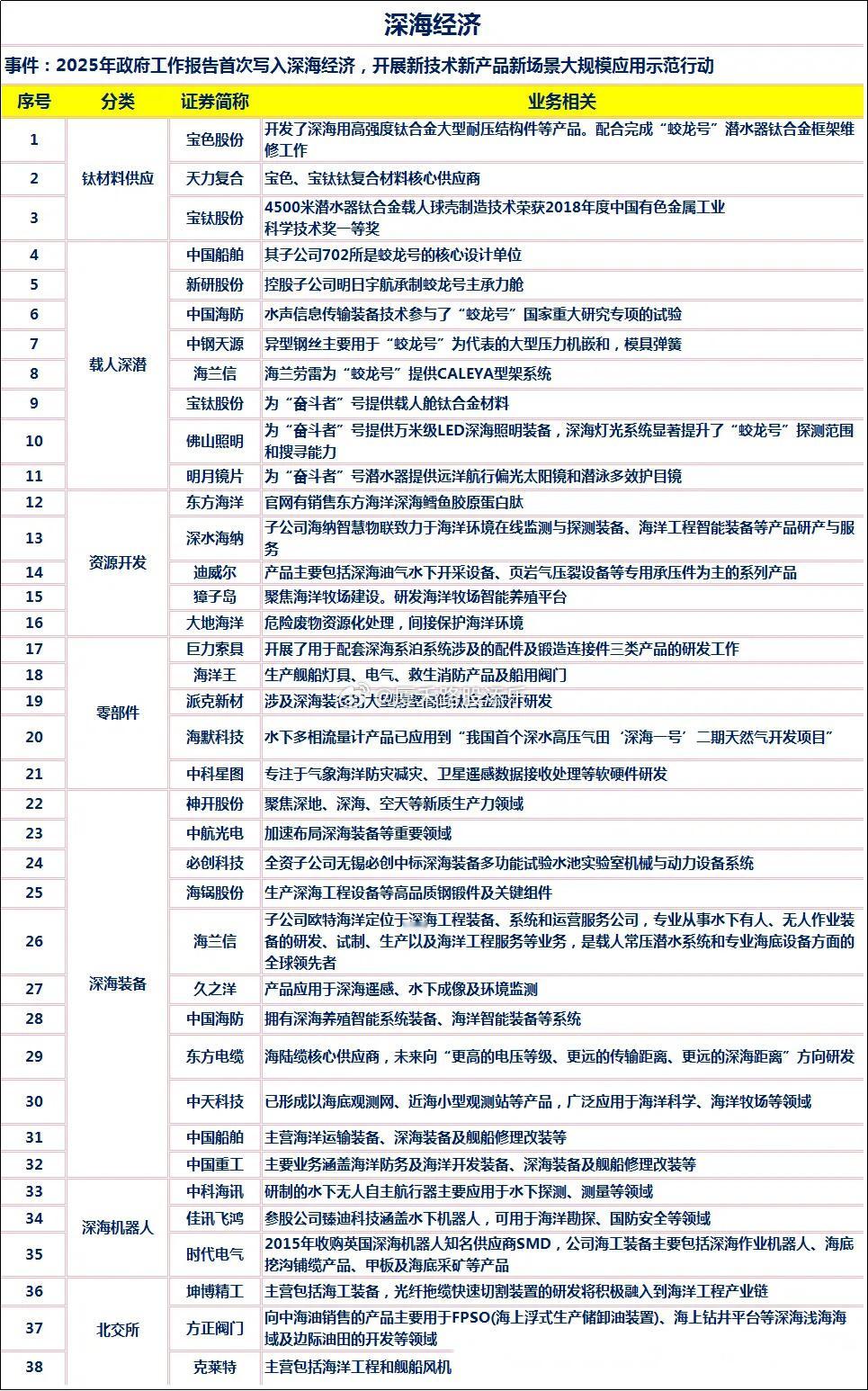 收藏！深海经济产业链概念股～！ ​​​