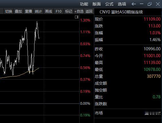 午后，A50都涨了，为什么A股就起不来？
大涨1%的50，是国外情绪。A跌，是内