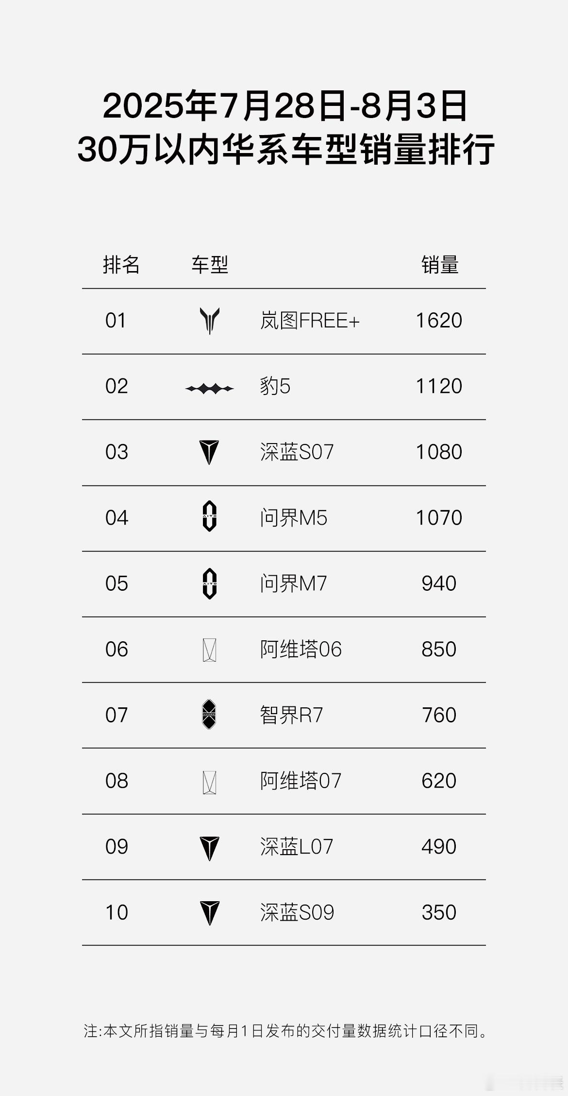 「华系销冠！实力见证！」20-30万混动SUV销量稳居前三！8月购车限时享180