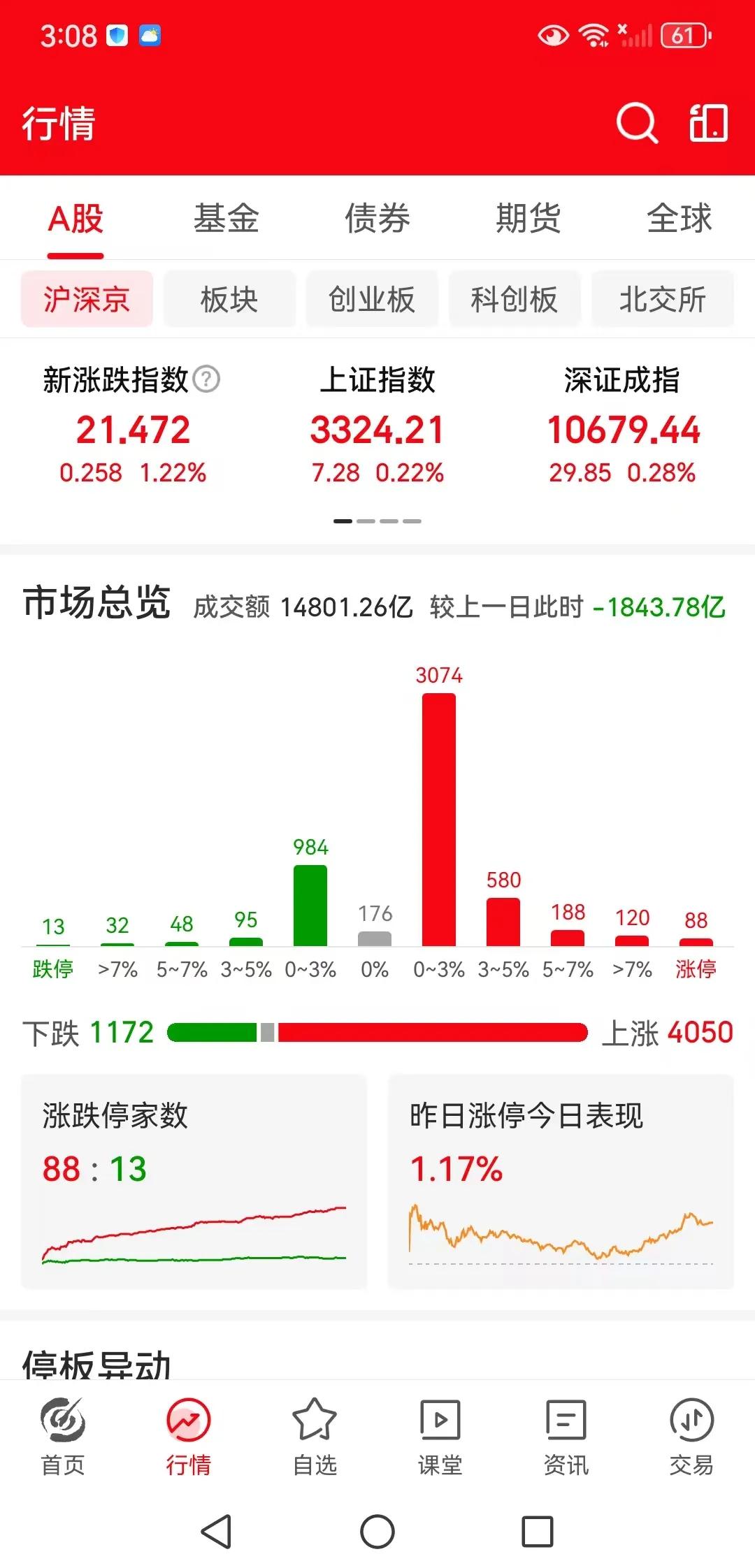 缩量上涨是诱多吗？
周二下午收盘了，三大指数涨跌不一，上证指数上涨0.22%，深