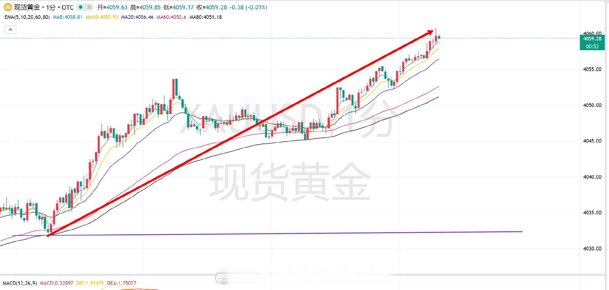 金：4033多单已抵达我们目标点位/4060，已有270点利润 大家可以止盈了。