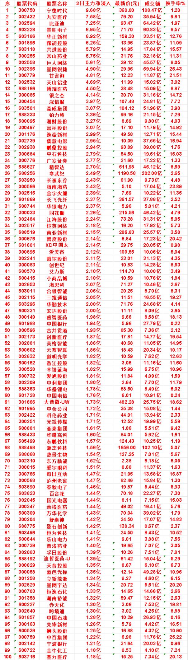 7月20日，前3天主力买入的50名单一览！

宁德时代：3日净流入 9.68亿，