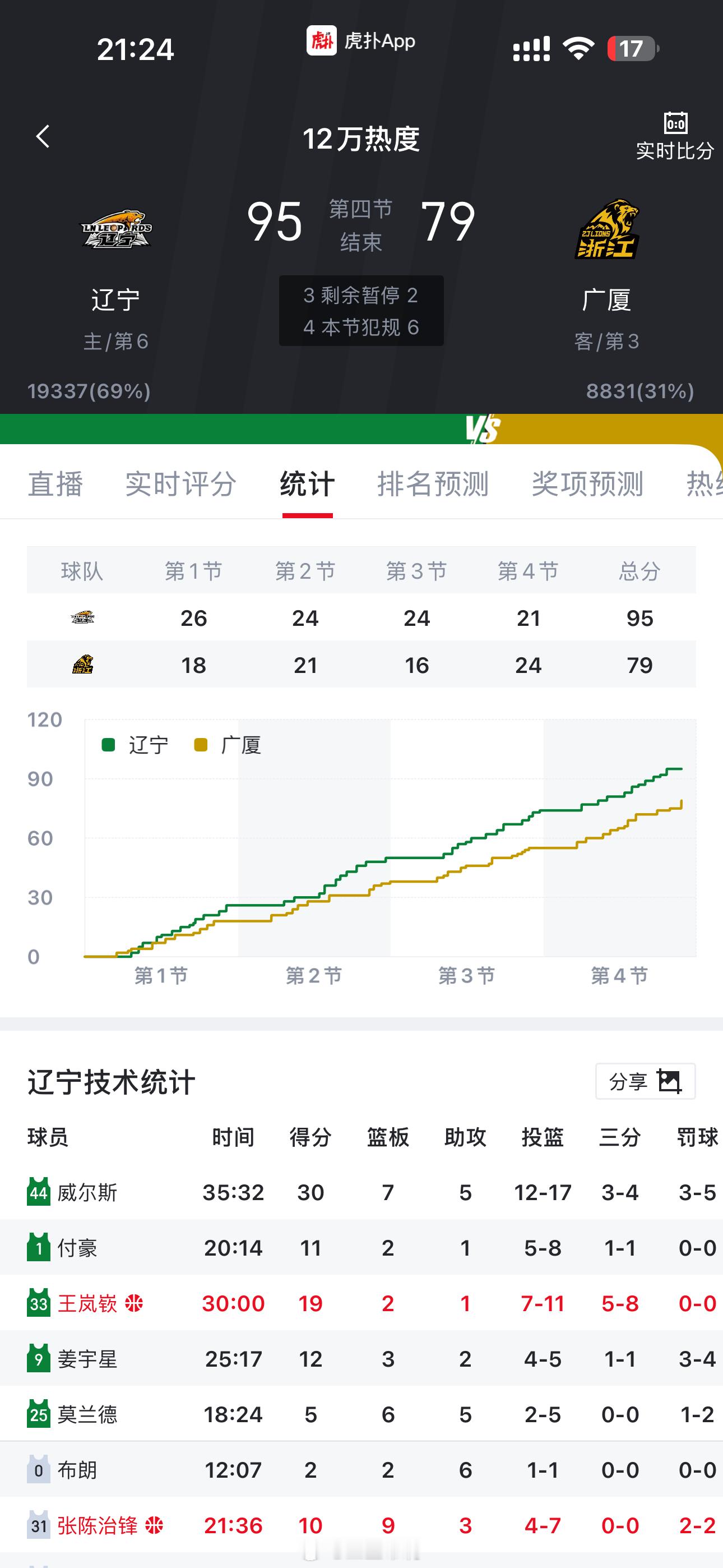 辽宁男篮vs广厦男篮卫冕冠军输了？ 