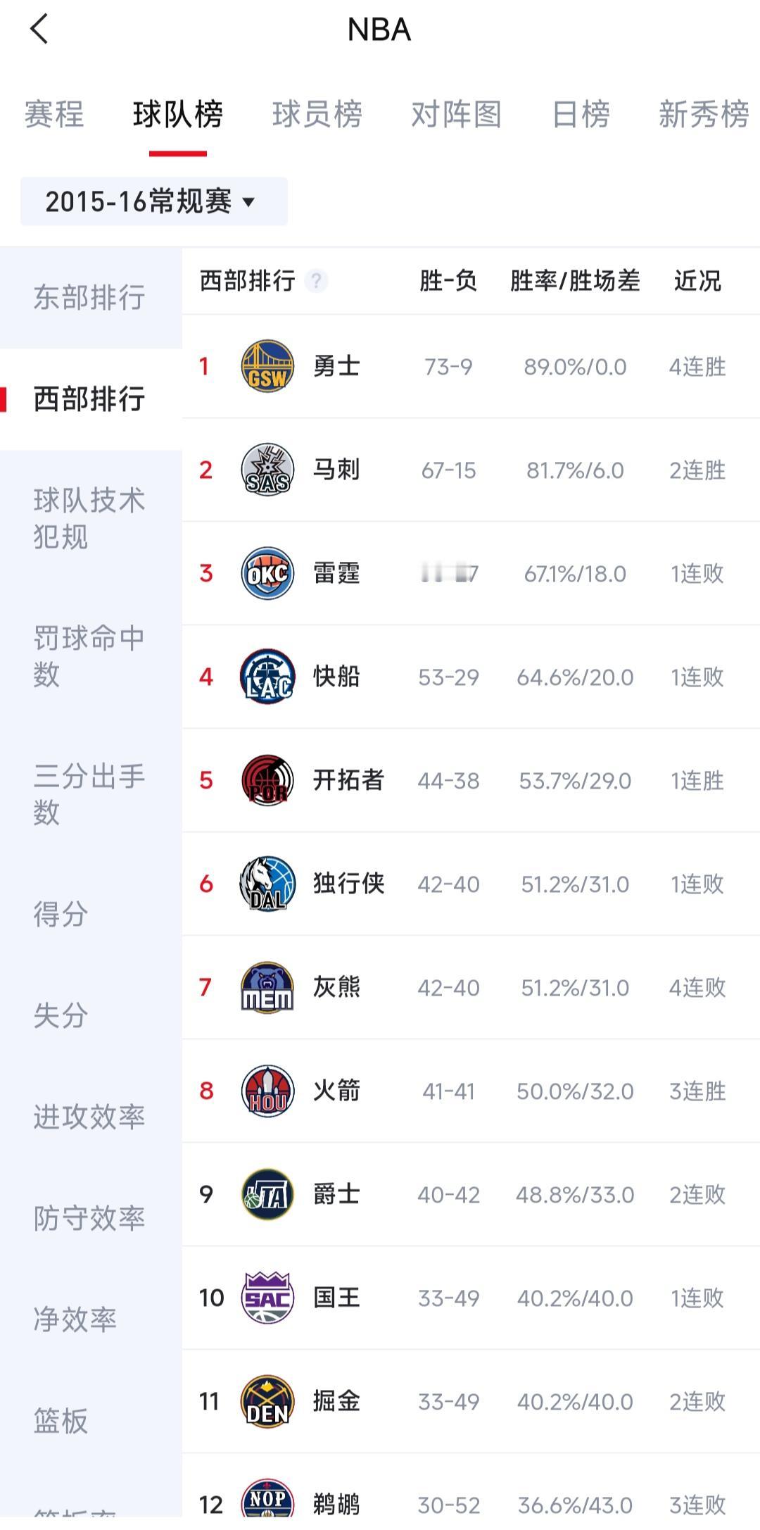 杜兰特说他当年加盟的勇士是一支弱队....

这是那年西部排名，勇士73胜9负，