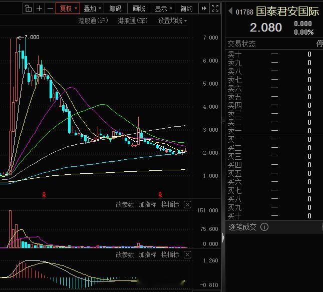 你砸啊，你压啊，老子直接私有化退市，你想翻倍涨回去，路没了此次国泰君安国际私有化