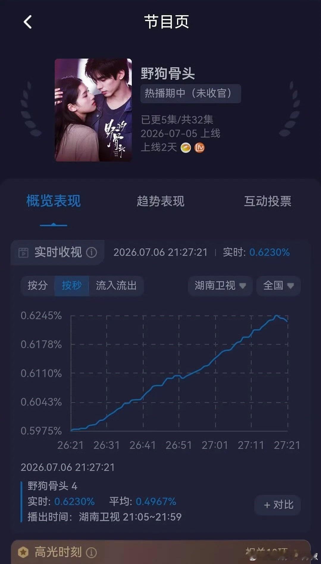 《野狗骨头》次日收视率峰值稳住了0.6，预定年冠，芒果精又吹上了🐉这体质挺旺?