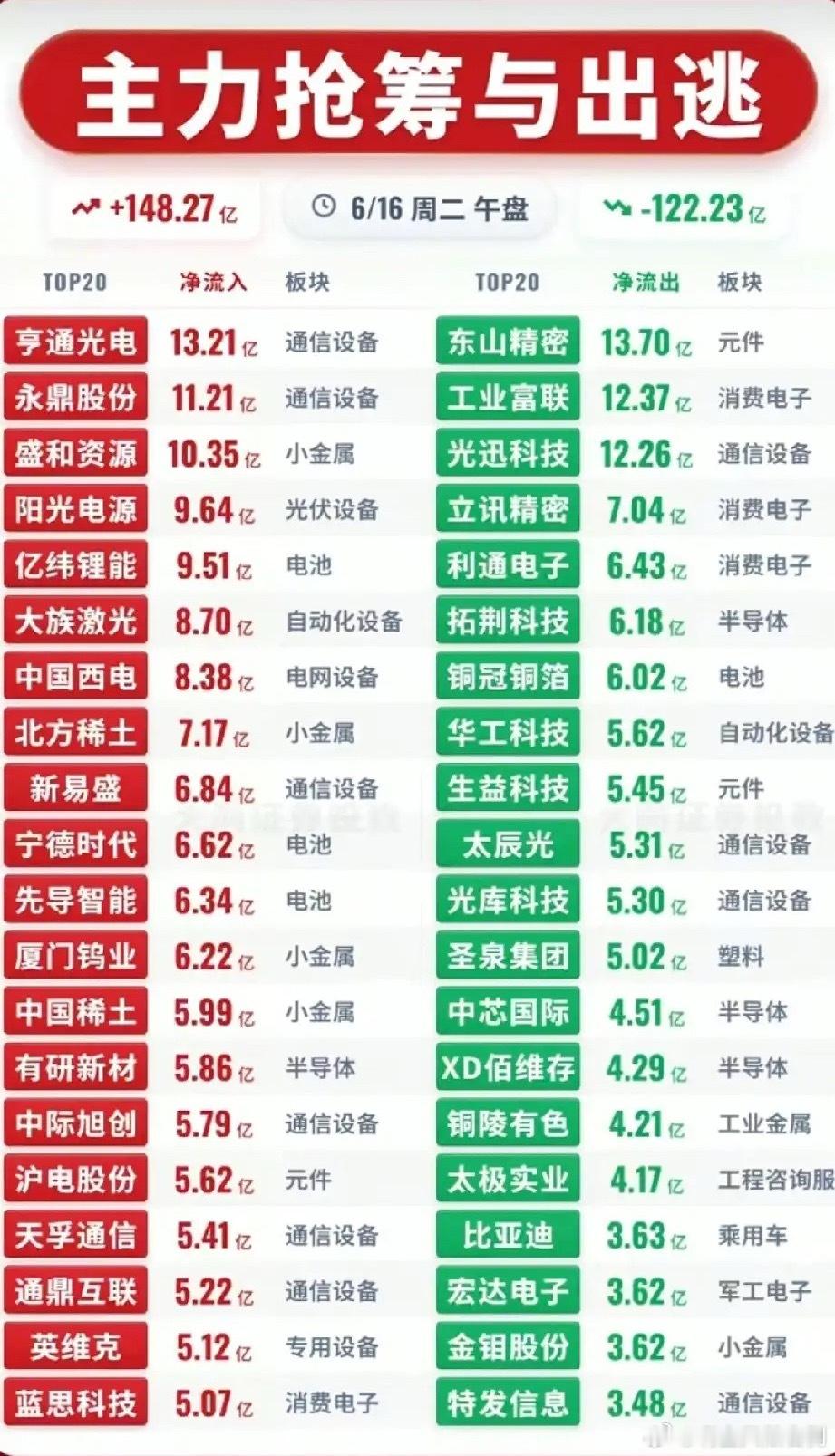 多空剧烈撕裂！6月16日午盘主力抢筹出逃个股全梳理！今日午盘主力净流入148.2