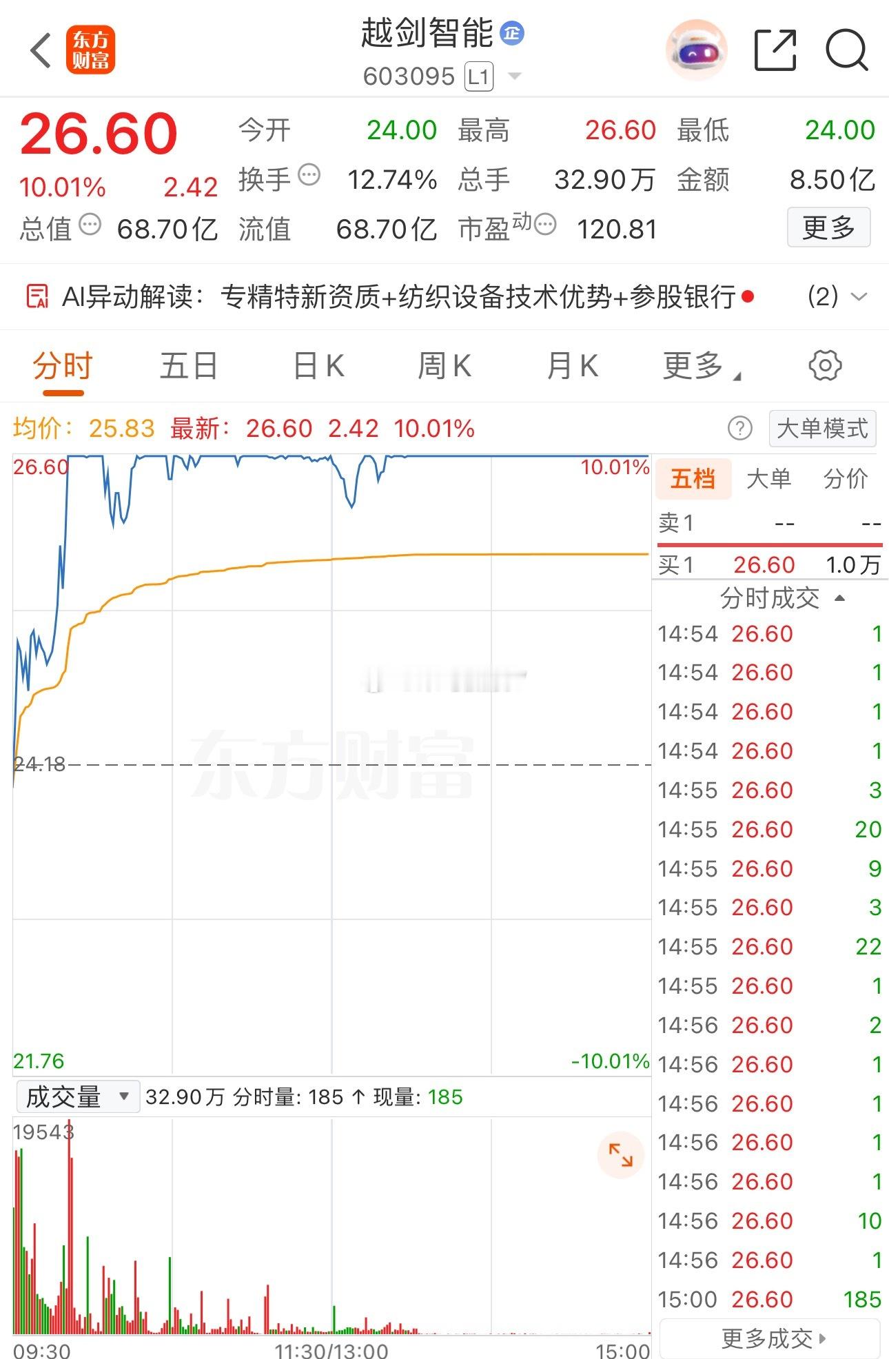 V+早盘股苏州高新在我再次呼唤主力中成功涨停，恭喜加入的铁粉些收获满满幸福！！！
