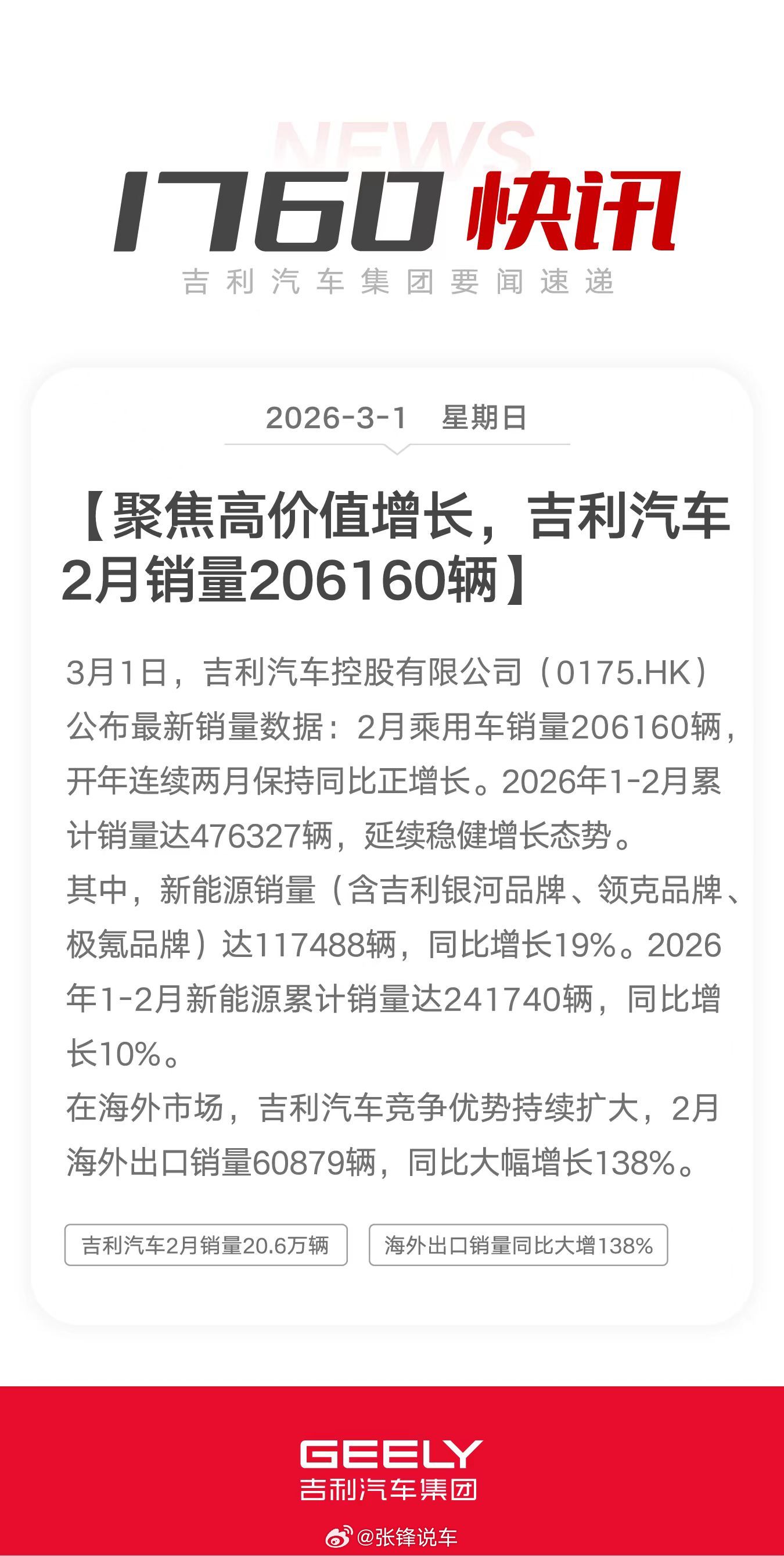 吉利汽车2月销量20.6万辆，新能源销量11.7万辆，海外出口销量同比大增138