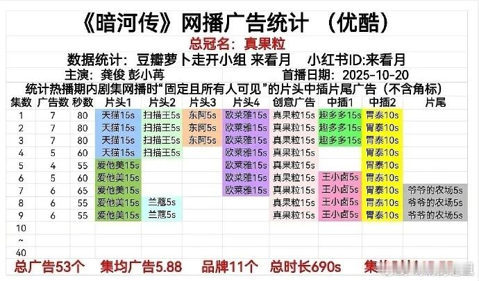 暗河传热度破万！其实挺不容易的我真的从少白少歌然后追到这部剧的，这部是三部里面唯