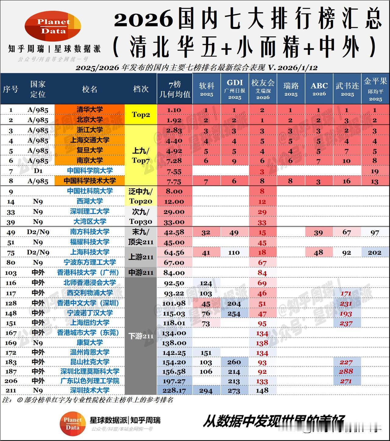 2026校友会排名发布：南开第7超科大，西湖第12超多数985！

2026年1