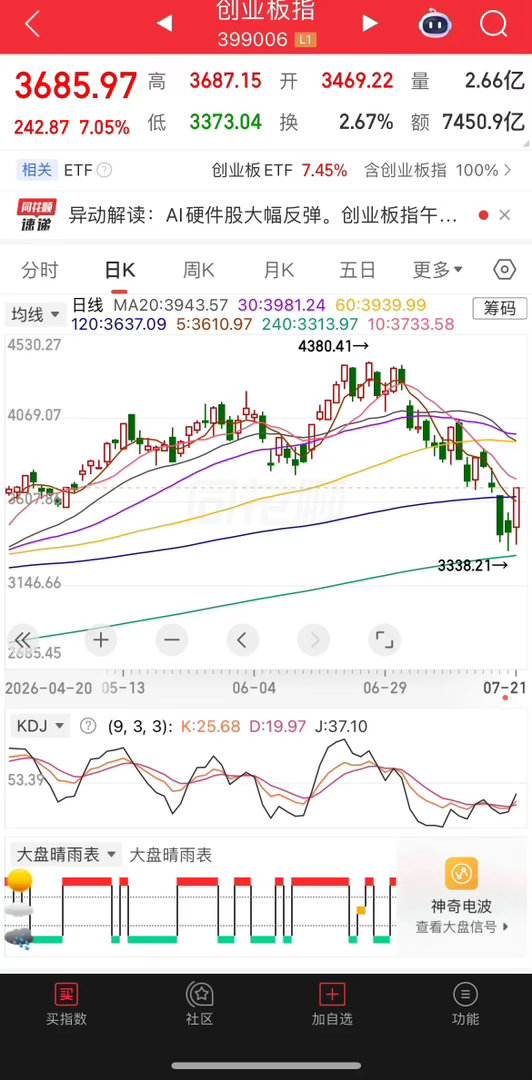 反弹行情正式确认，现阶段持仓持有为主盘面已经释放多重企稳信号：三大指数全线收红收