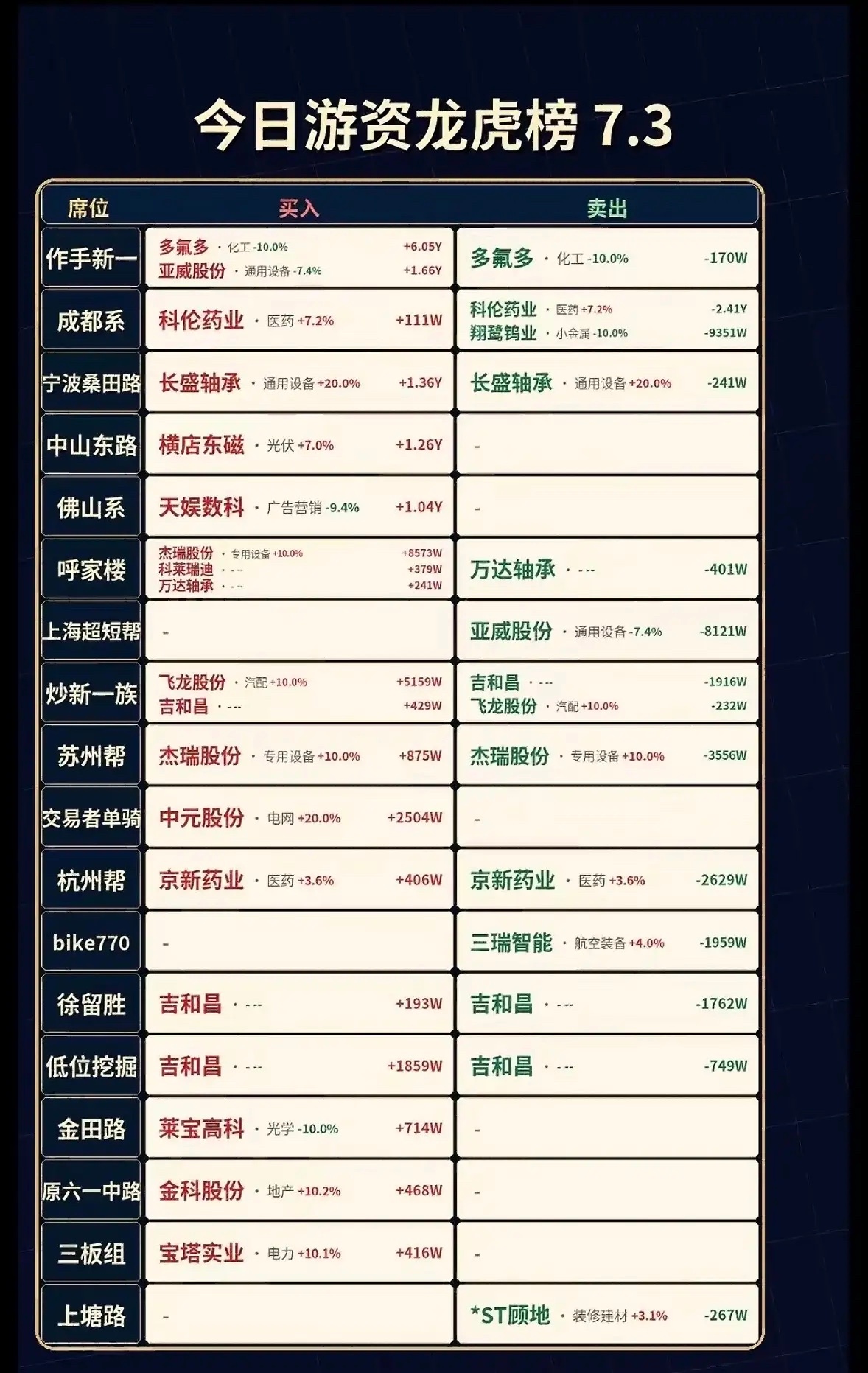7月3日今日游资龙虎榜，等强势买入卖出大盘分析。7月3日游资龙虎榜那叫一个精彩。